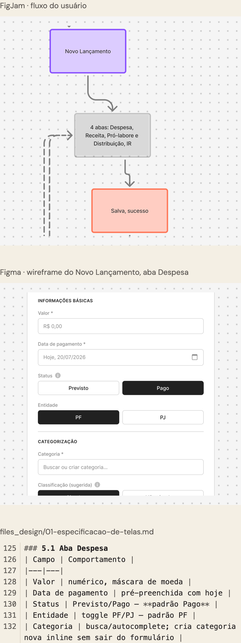O Novo Lançamento em três trechos. No fluxo do FigJam, ele leva às quatro abas e a Salva, sucesso. No wireframe da aba Despesa, a data já vem preenchida com hoje, o status Pago e a entidade PF já vêm selecionados, e há um campo para buscar ou criar categoria. Na especificação, linhas 125 a 132, os mesmos campos: data pré-preenchida com hoje, padrão Pago, padrão PF, e categoria nova sem sair do formulário.