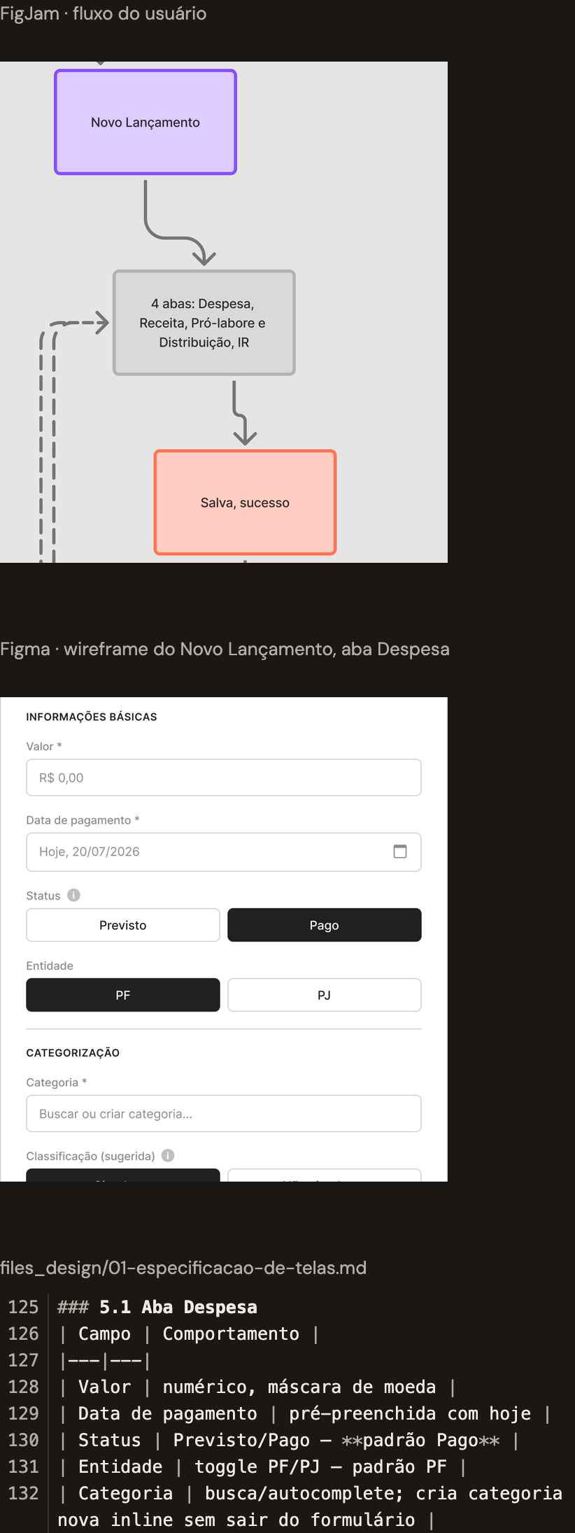 O Novo Lançamento em três trechos. No fluxo do FigJam, ele leva às quatro abas e a Salva, sucesso. No wireframe da aba Despesa, a data já vem preenchida com hoje, o status Pago e a entidade PF já vêm selecionados, e há um campo para buscar ou criar categoria. Na especificação, linhas 125 a 132, os mesmos campos: data pré-preenchida com hoje, padrão Pago, padrão PF, e categoria nova sem sair do formulário.