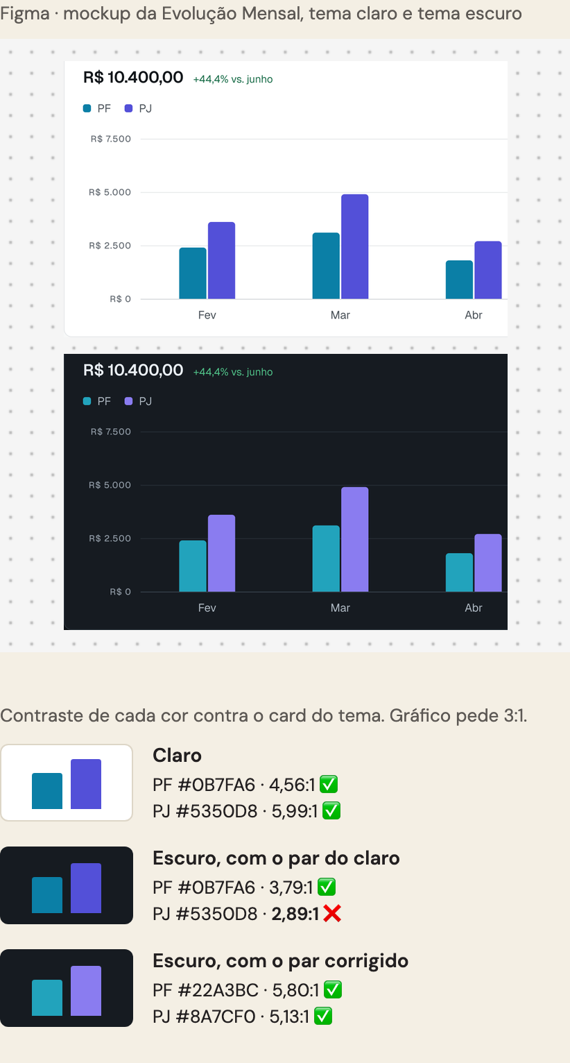 O card de lucro por entidade do mockup da Evolução Mensal, no tema claro e no escuro, com as barras de PF e PJ. Embaixo, o contraste de cada cor contra o card, com mínimo de 3:1: no claro, PF 4,56 e PJ 5,99; no escuro com as cores do claro, PJ cai para 2,89 e reprova; com as cores corrigidas, PF 5,80 e PJ 5,13.