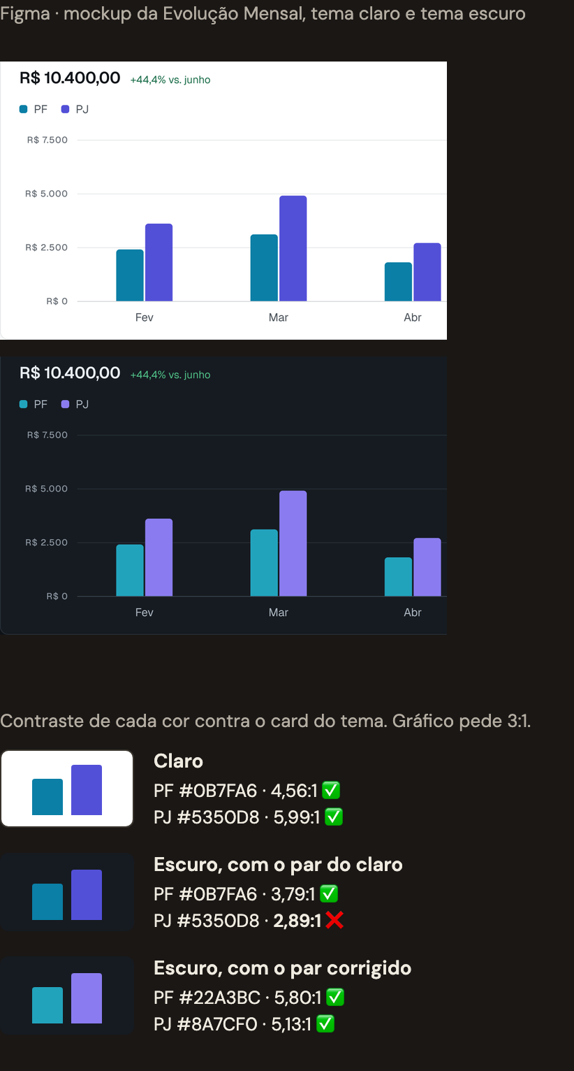 O card de lucro por entidade do mockup da Evolução Mensal, no tema claro e no escuro, com as barras de PF e PJ. Embaixo, o contraste de cada cor contra o card, com mínimo de 3:1: no claro, PF 4,56 e PJ 5,99; no escuro com as cores do claro, PJ cai para 2,89 e reprova; com as cores corrigidas, PF 5,80 e PJ 5,13.