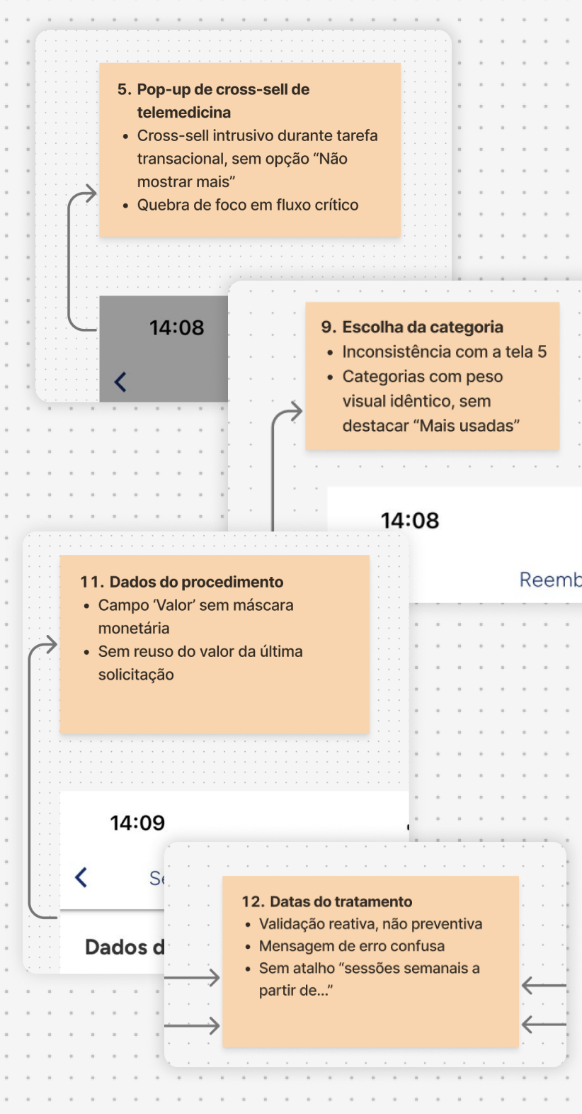 Quatro anotações sobre capturas do aplicativo, cada uma numerada pela etapa do fluxo: pop-up de cross-sell de telemedicina na etapa 5, escolha da categoria na 9, dados do procedimento na 11, datas do tratamento na 12.