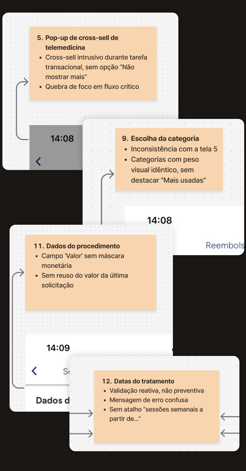 Quatro anotações sobre capturas do aplicativo, cada uma numerada pela etapa do fluxo: pop-up de cross-sell de telemedicina na etapa 5, escolha da categoria na 9, dados do procedimento na 11, datas do tratamento na 12.